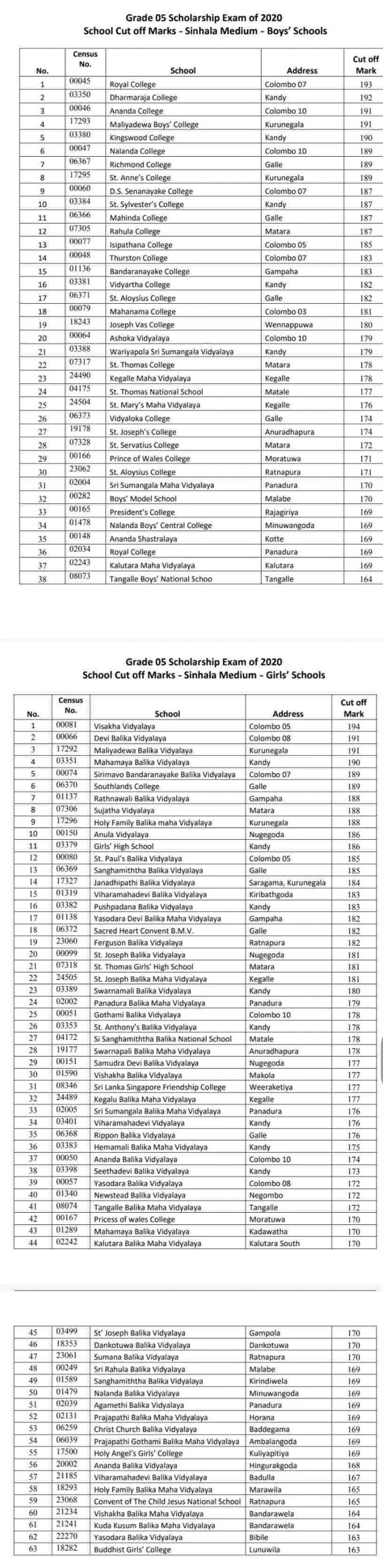 Grade 5 Scholarship School cut off Marks for Grade 6 Sinhala Medium - 2021