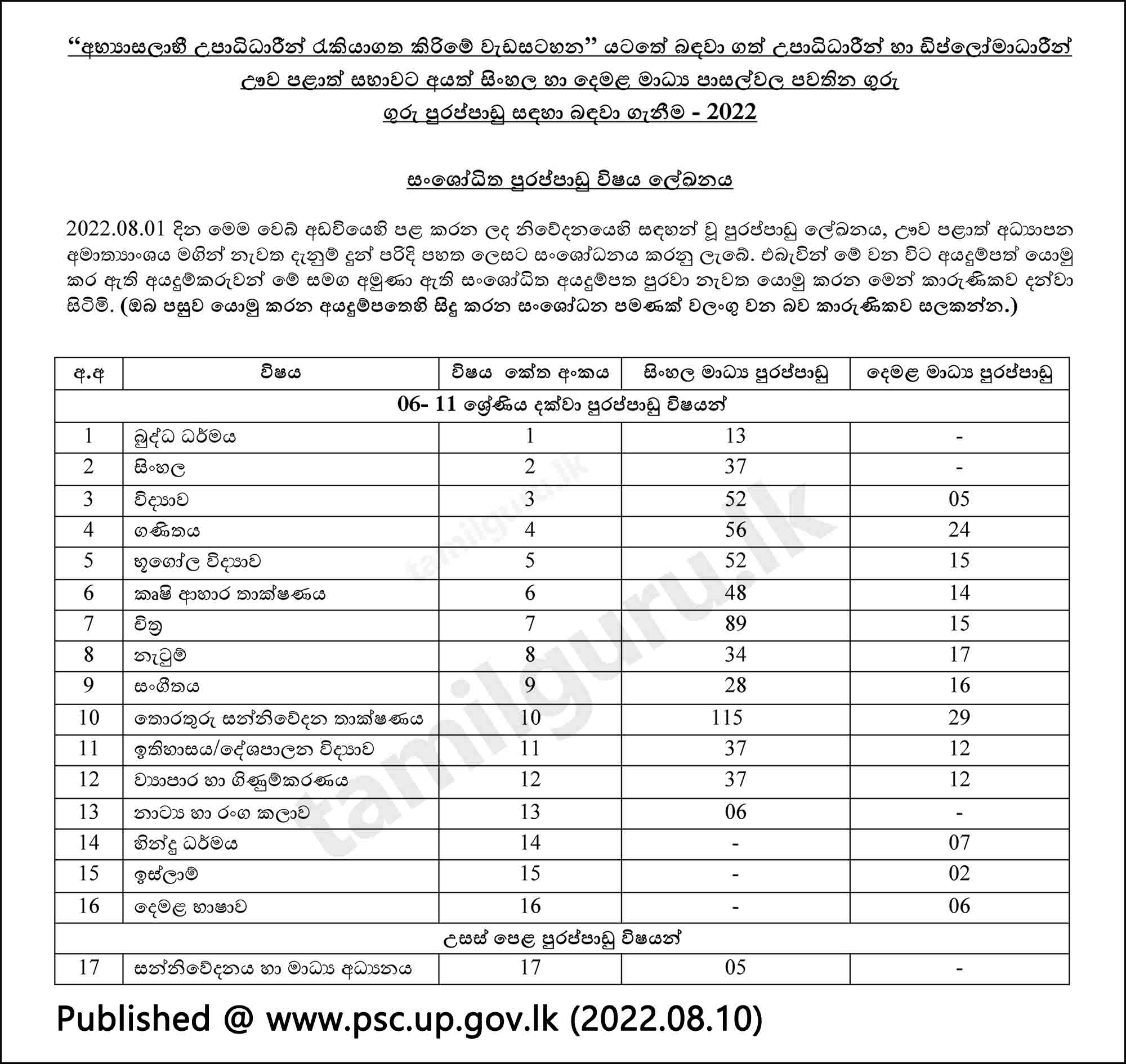 Uva Province Graduate Teaching Vacancies (2022) - Subjects List (Sinhala & Tamil Medium)