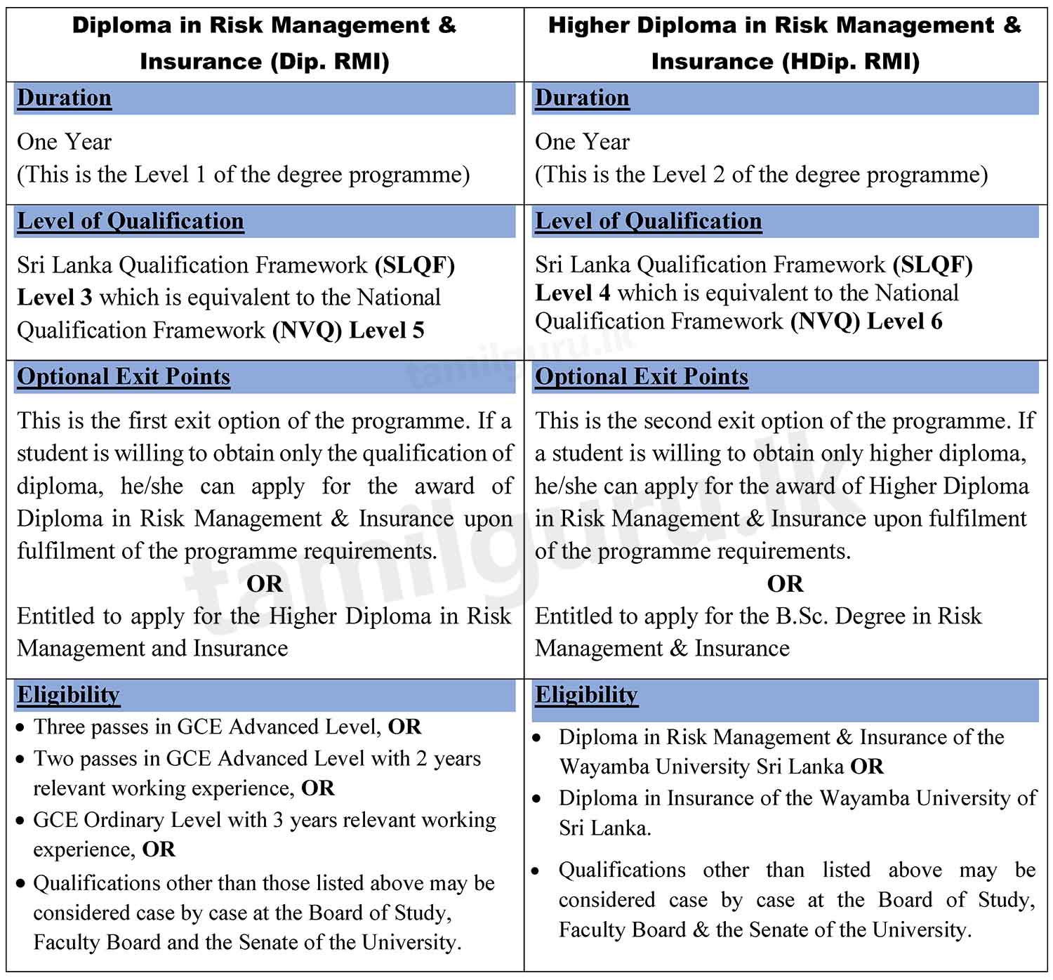 Diploma / Higher Diploma in Risk Management and Insurance 2023 - Wayamba University of Sri Lanka (WUSL)