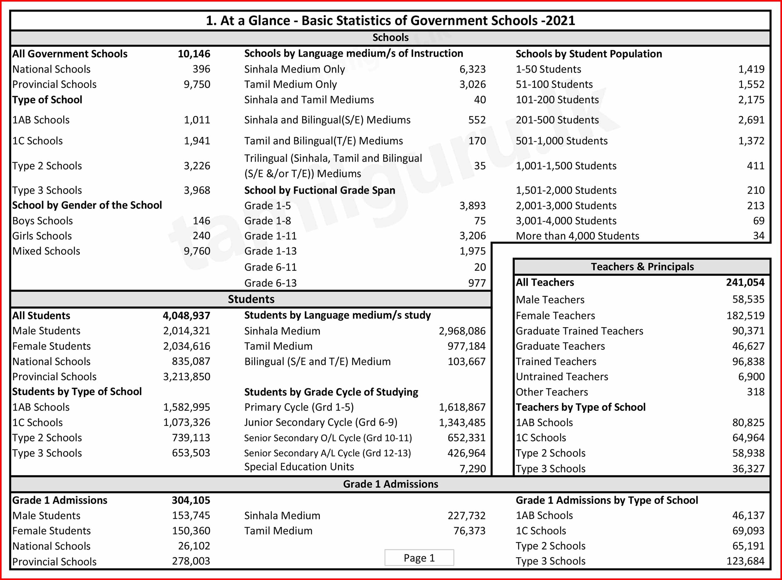 Basic Statistics of Government Schools - 2021