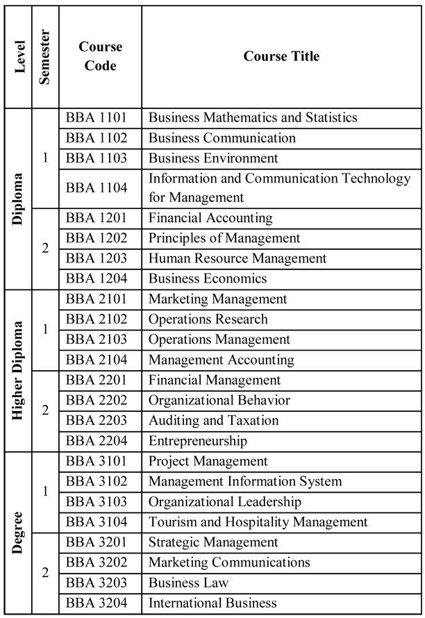 Bachelor of Business Administration (BBA) External Degree 2023 - Programme Structure - Course Contents