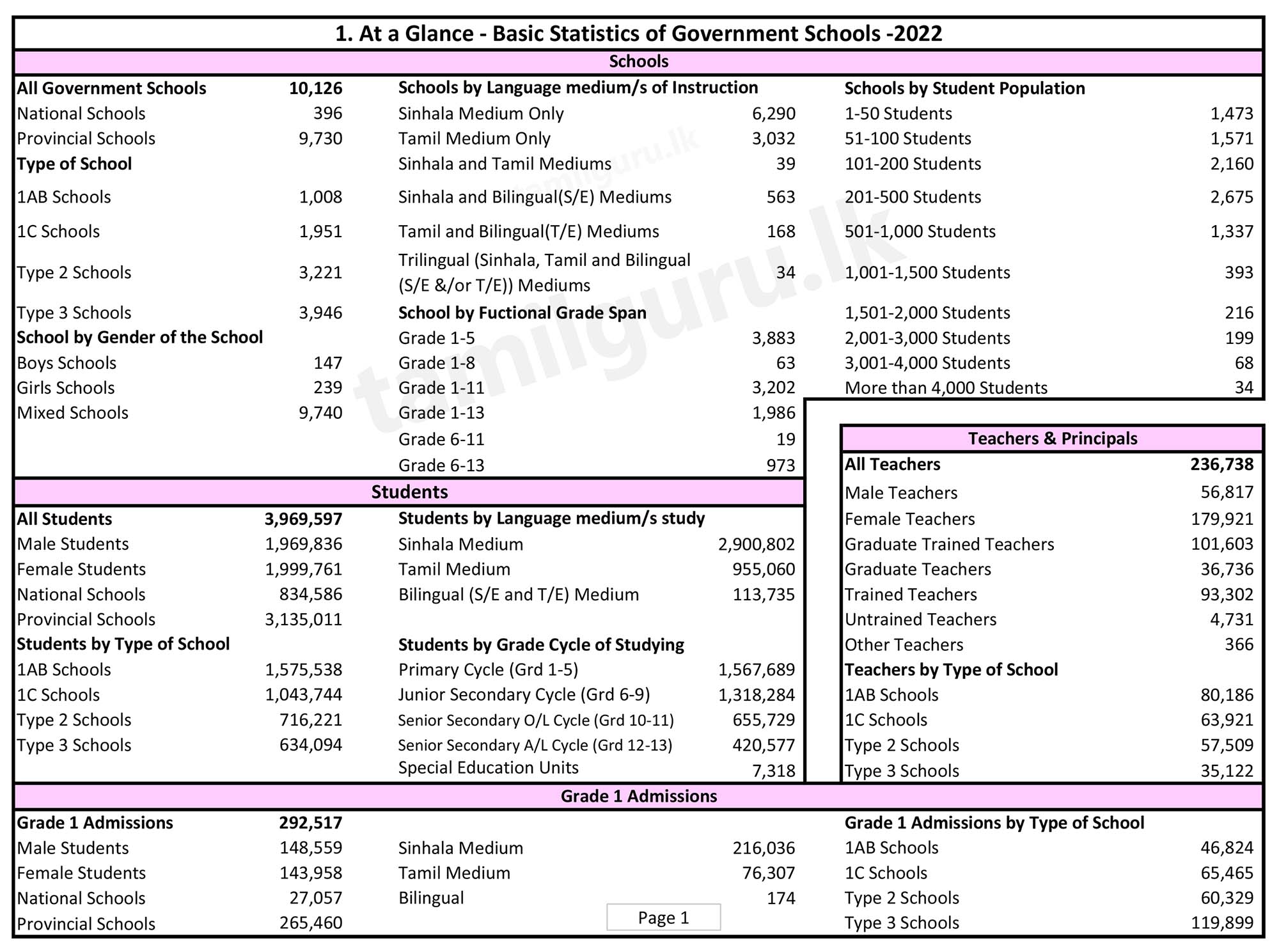 Annual School Census Report of Sri Lanka 2022 - Ministry of Education