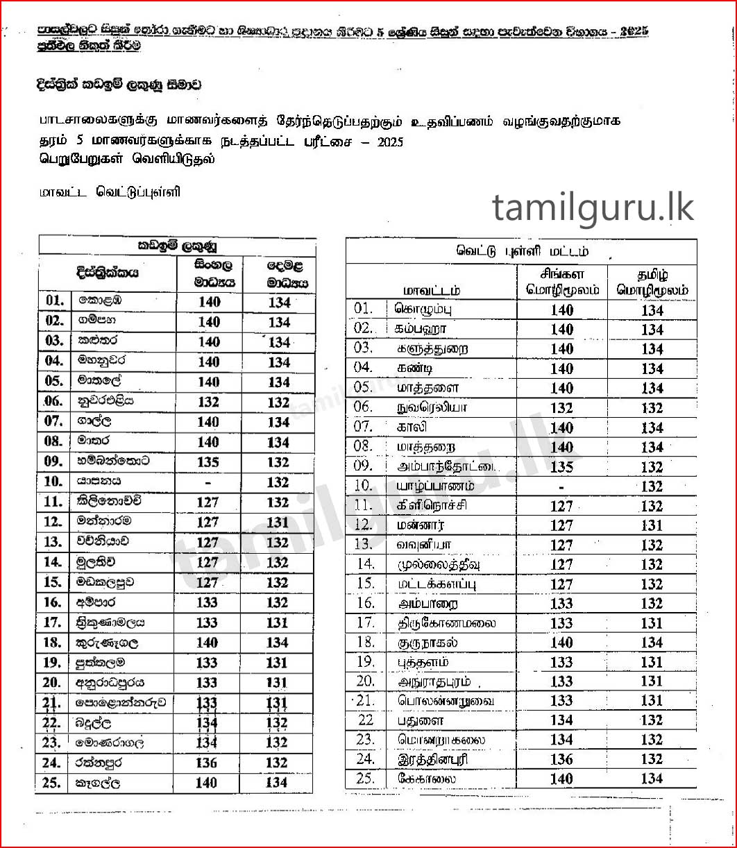 Grade 5 Scholarship Exam Cut-Off Marks 2025