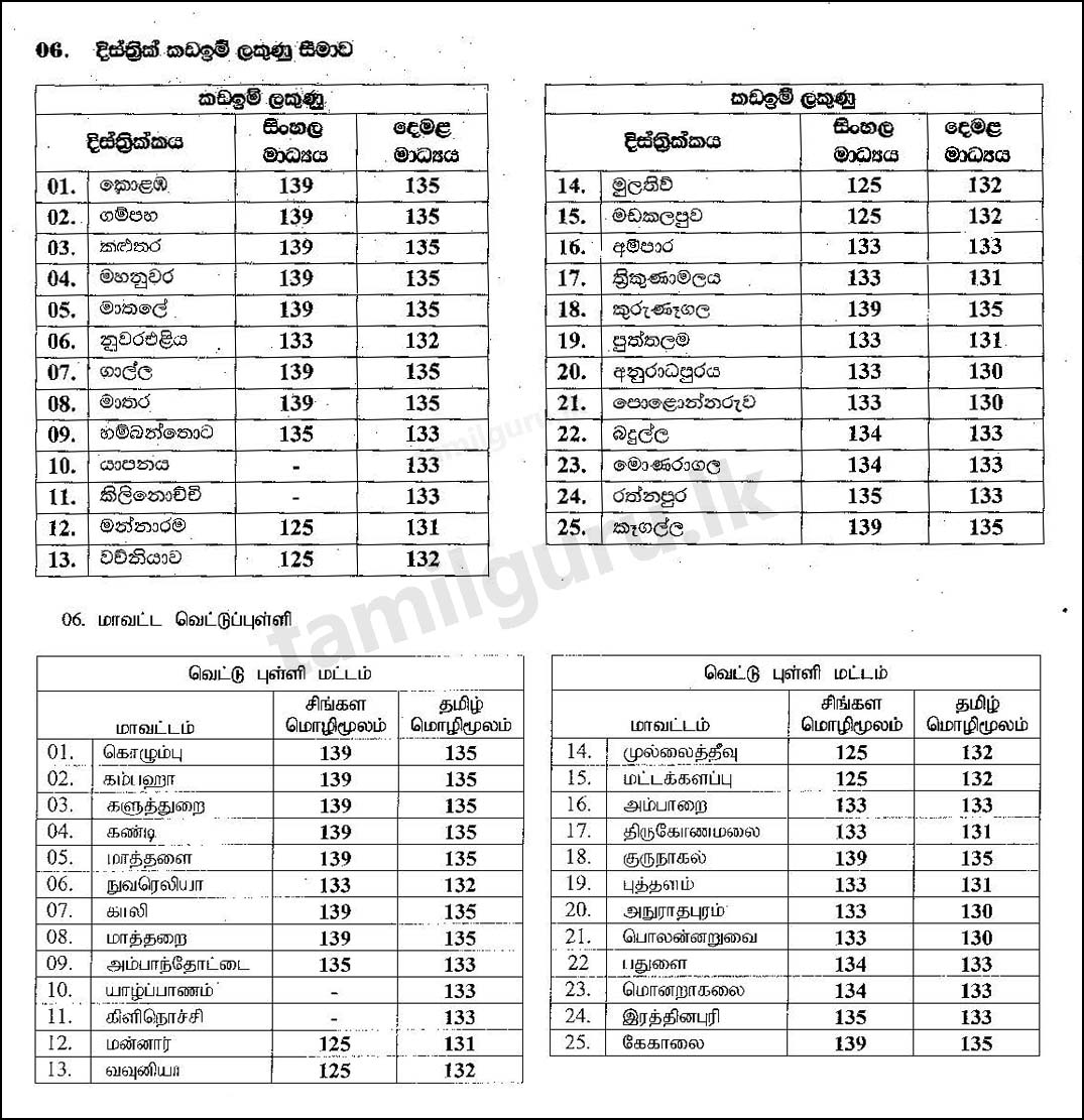 Grade 5 Scholarship Exam Cut-Off Marks 2026